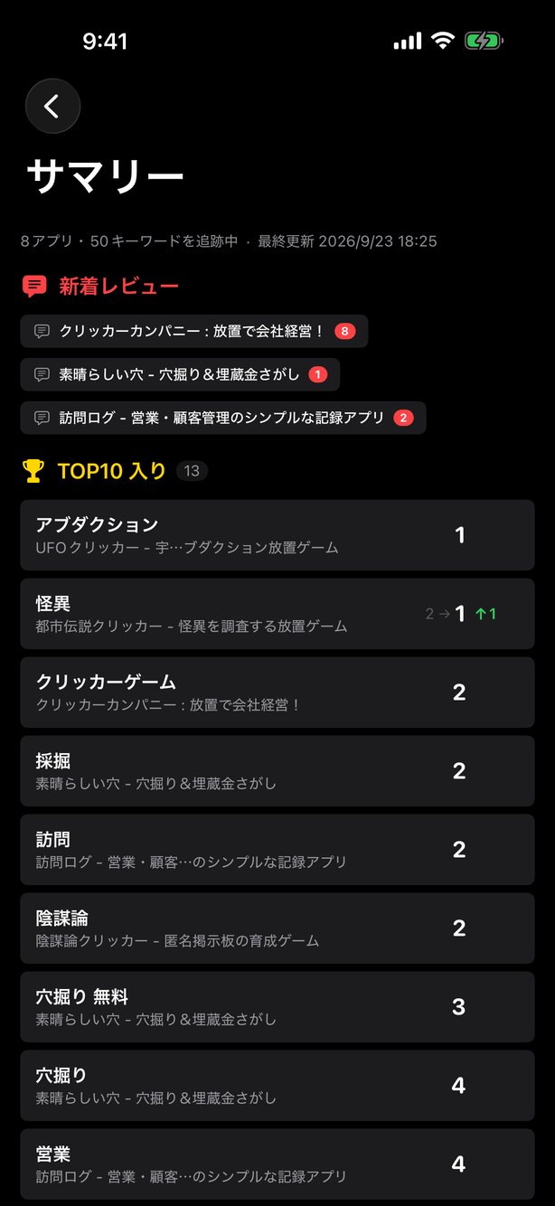 全アプリ横断のサマリー。新着レビューと TOP10 入りしたキーワードが並ぶ